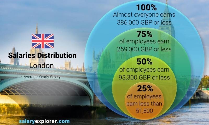 Average Salary in London 2021 - The Complete Guide