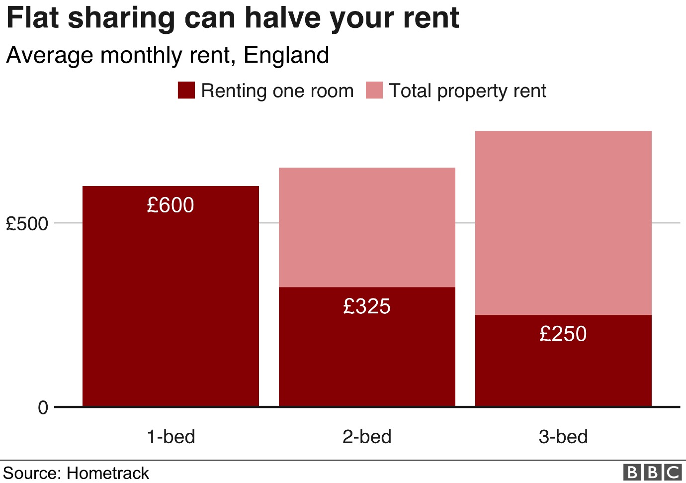 Chart: Flat sharing can halve your rent