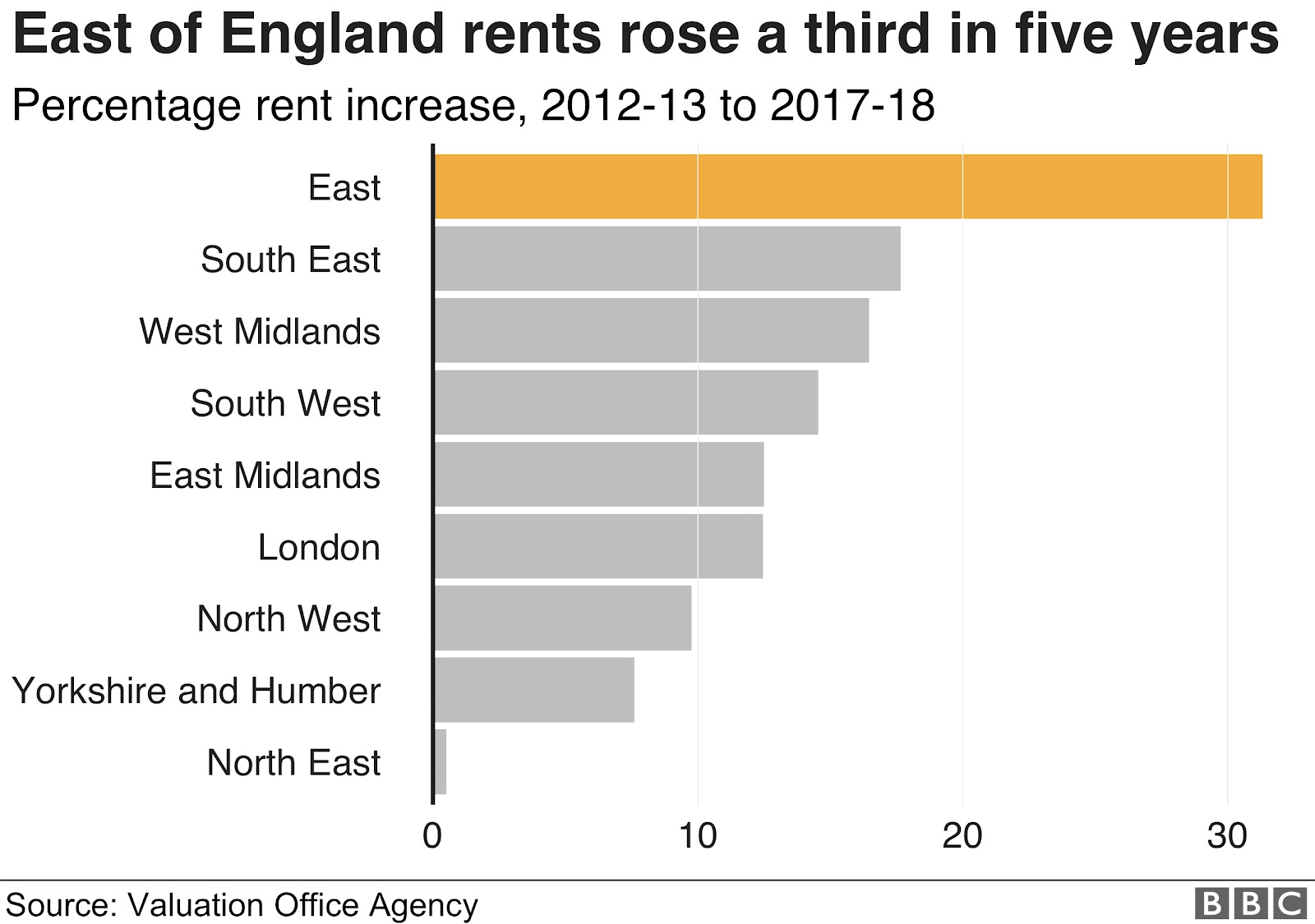 Chart: Change in rent by region
