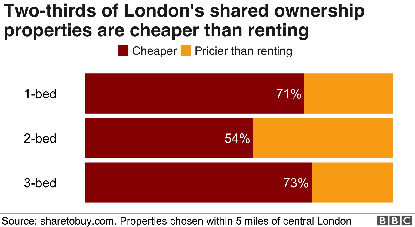 Chart: Two-thirds of shared ownership properties in London are cheaper than renting