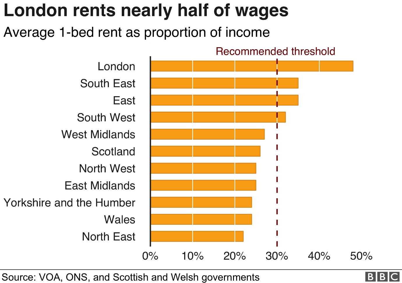 Chart: Rent affordability by region